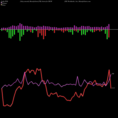 PVM Price Volume Measure charts YRC Worldwide, Inc. YRCW share NASDAQ Stock Exchange 