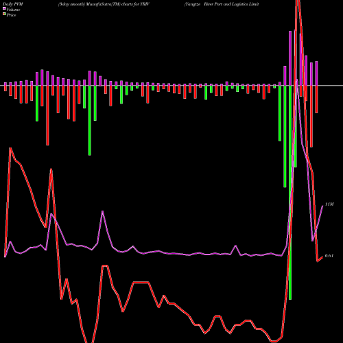 PVM Price Volume Measure charts Yangtze River Port And Logistics Limited  YRIV share NASDAQ Stock Exchange 