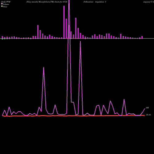 PVM Price Volume Measure charts Yellowstone Acquisition Company Cl A YSAC share NASDAQ Stock Exchange 