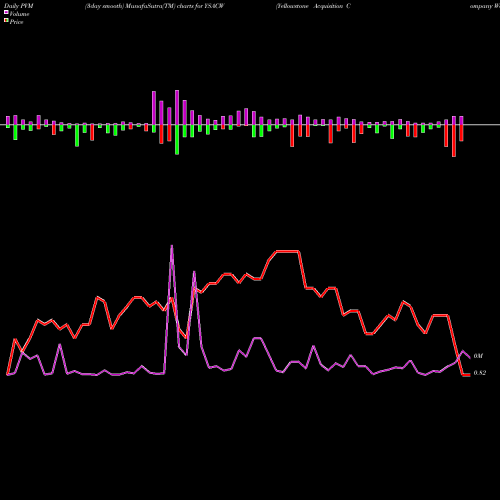 PVM Price Volume Measure charts Yellowstone Acquisition Company Warrants To Purc YSACW share NASDAQ Stock Exchange 