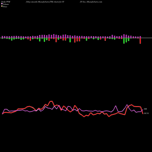 PVM Price Volume Measure charts YY Inc. YY share NASDAQ Stock Exchange 