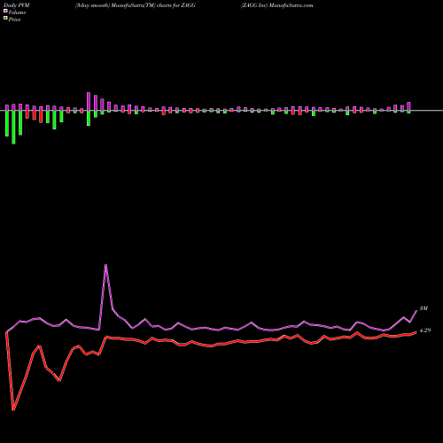 PVM Price Volume Measure charts ZAGG Inc ZAGG share NASDAQ Stock Exchange 