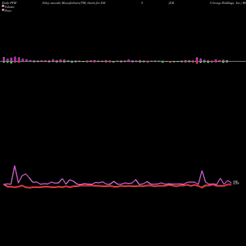 PVM Price Volume Measure charts ZAIS Group Holdings, Inc. ZAIS share NASDAQ Stock Exchange 
