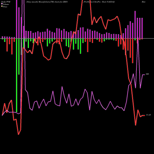 PVM Price Volume Measure charts ProShares UltraPro Short NASDAQ Biotechnology ZBIO share NASDAQ Stock Exchange 