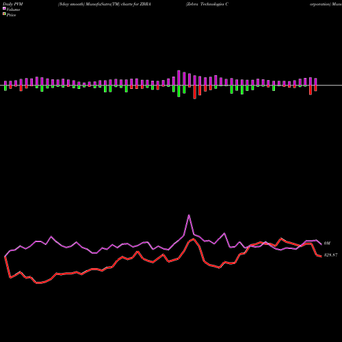 PVM Price Volume Measure charts Zebra Technologies Corporation ZBRA share NASDAQ Stock Exchange 