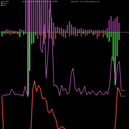 PVM Price Volume Measure charts Zhongchao Inc Cl A ZCMD share NASDAQ Stock Exchange 