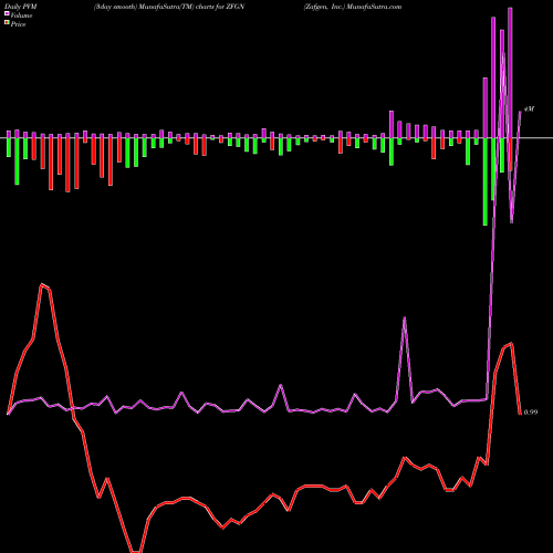 PVM Price Volume Measure charts Zafgen, Inc. ZFGN share NASDAQ Stock Exchange 