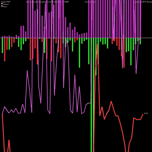 PVM Price Volume Measure charts Yunhong International WT ZGYHW share NASDAQ Stock Exchange 