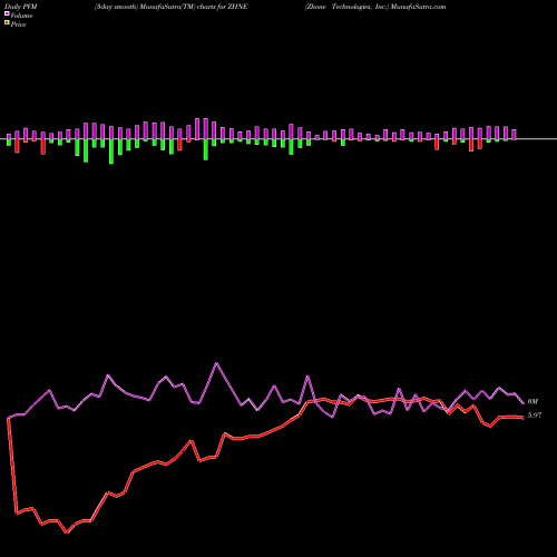 PVM Price Volume Measure charts Zhone Technologies, Inc. ZHNE share NASDAQ Stock Exchange 