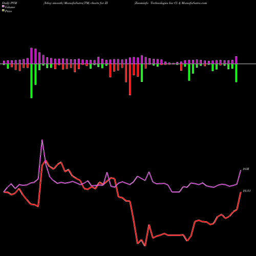 PVM Price Volume Measure charts Zoominfo Technologies Inc Cl A ZI share NASDAQ Stock Exchange 