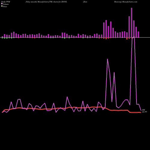 PVM Price Volume Measure charts Zion Bancorp ZIONL share NASDAQ Stock Exchange 