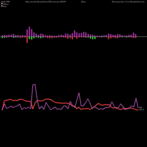 PVM Price Volume Measure charts Zions Bancorporation N.A. ZIONP share NASDAQ Stock Exchange 