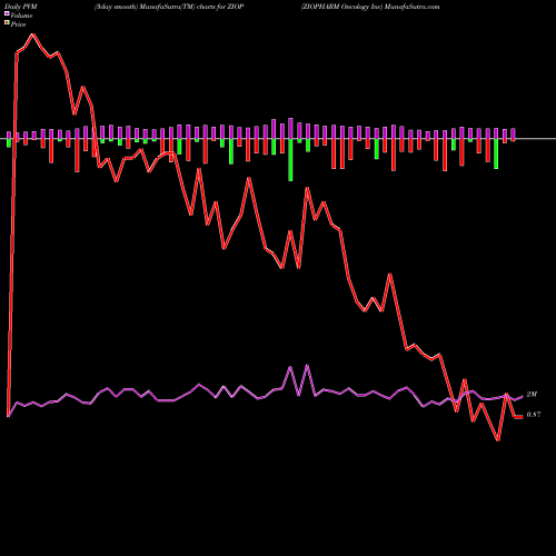 PVM Price Volume Measure charts ZIOPHARM Oncology Inc ZIOP share NASDAQ Stock Exchange 