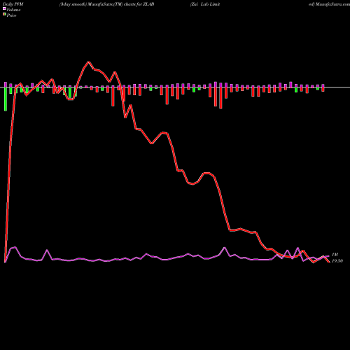 PVM Price Volume Measure charts Zai Lab Limited ZLAB share NASDAQ Stock Exchange 