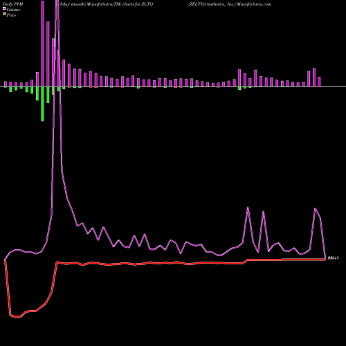 PVM Price Volume Measure charts ZELTIQ Aesthetics, Inc. ZLTQ share NASDAQ Stock Exchange 