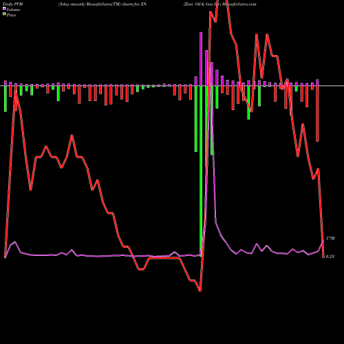 PVM Price Volume Measure charts Zion Oil & Gas Inc ZN share NASDAQ Stock Exchange 