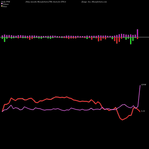 PVM Price Volume Measure charts Zynga Inc. ZNGA share NASDAQ Stock Exchange 