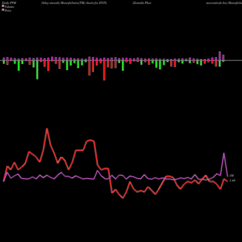 PVM Price Volume Measure charts Zentalis Pharmaceuticals Inc ZNTL share NASDAQ Stock Exchange 