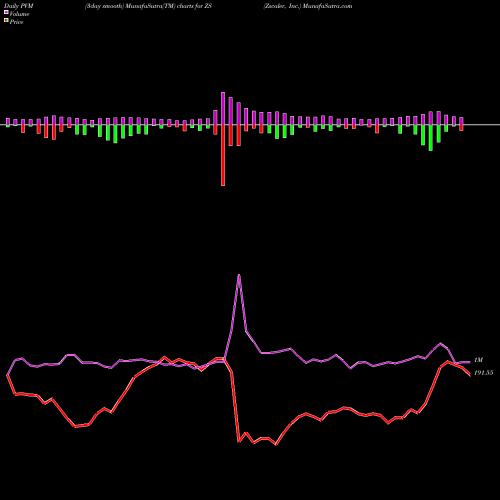 PVM Price Volume Measure charts Zscaler, Inc. ZS share NASDAQ Stock Exchange 