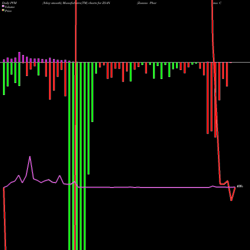 PVM Price Volume Measure charts Zosano Pharma Corporation ZSAN share NASDAQ Stock Exchange 