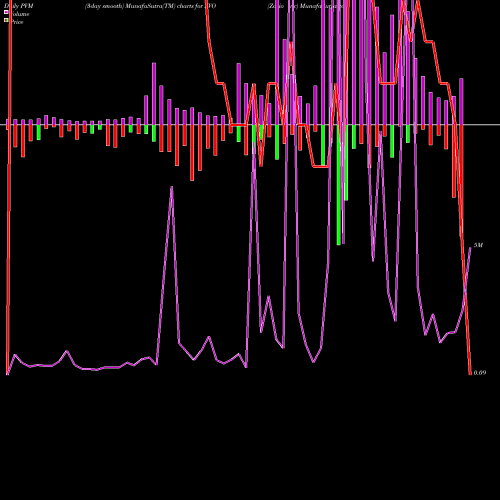 PVM Price Volume Measure charts Zovio Inc ZVO share NASDAQ Stock Exchange 