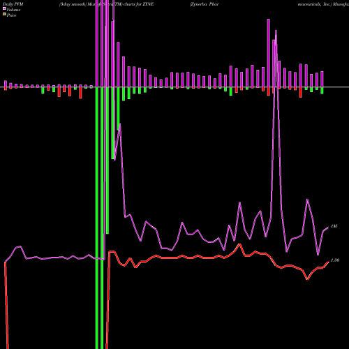 PVM Price Volume Measure charts Zynerba Pharmaceuticals, Inc. ZYNE share NASDAQ Stock Exchange 