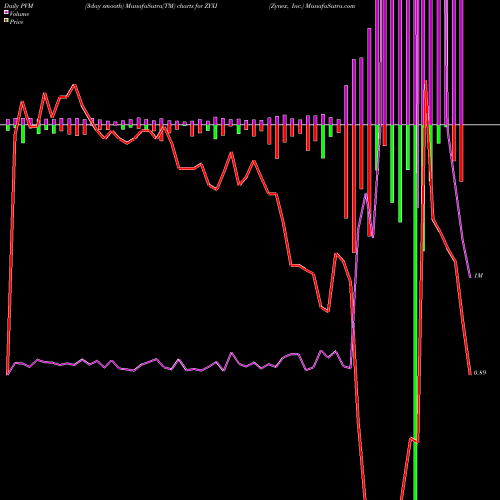 PVM Price Volume Measure charts Zynex, Inc. ZYXI share NASDAQ Stock Exchange 
