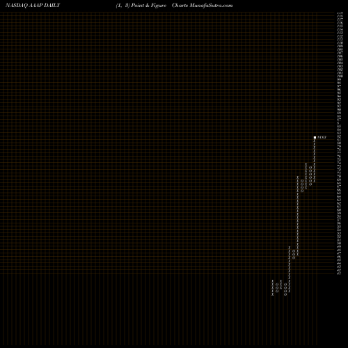 Free Point and Figure charts Advanced Accelerator Applications S.A. AAAP share NASDAQ Stock Exchange 