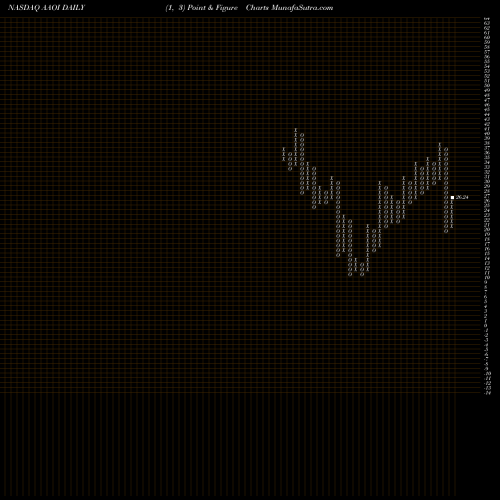 Free Point and Figure charts Applied Optoelectronics, Inc. AAOI share NASDAQ Stock Exchange 