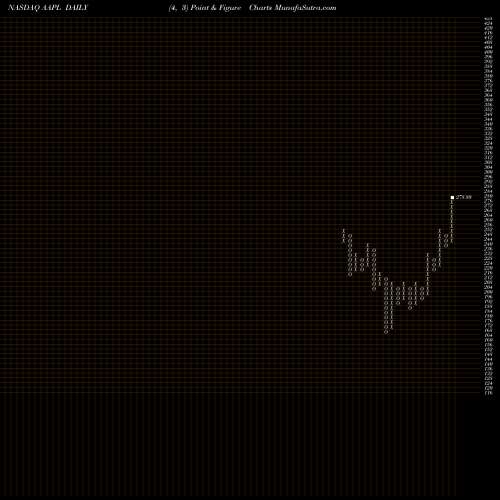 Free Point and Figure charts Apple Inc. AAPL share NASDAQ Stock Exchange 