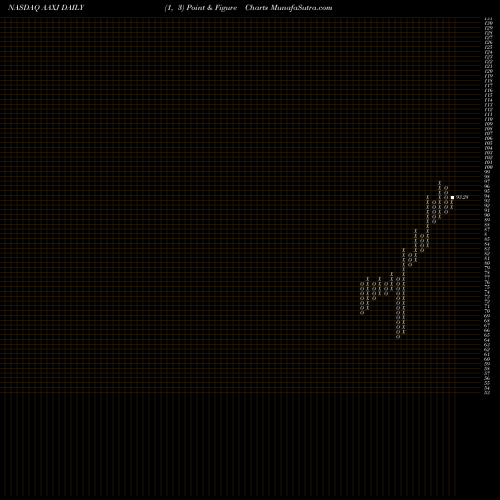 Free Point and Figure charts IShares MSCI All Country Asia Ex Japan Index Fund AAXJ share NASDAQ Stock Exchange 