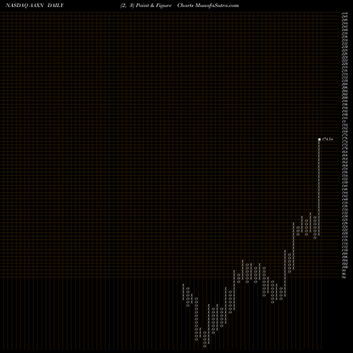 Free Point and Figure charts Axon Enterprise, Inc. AAXN share NASDAQ Stock Exchange 
