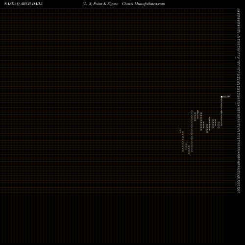 Free Point and Figure charts Ameris Bancorp ABCB share NASDAQ Stock Exchange 