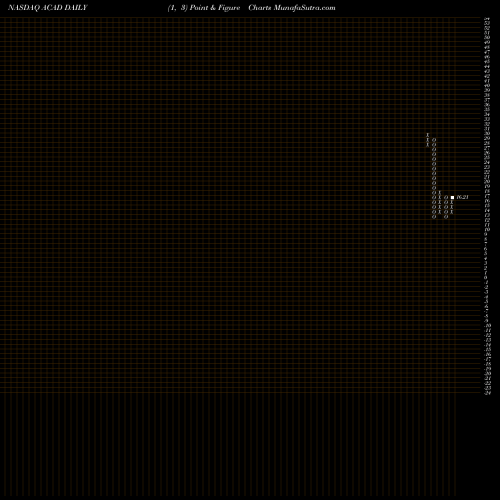 Free Point and Figure charts ACADIA Pharmaceuticals Inc. ACAD share NASDAQ Stock Exchange 