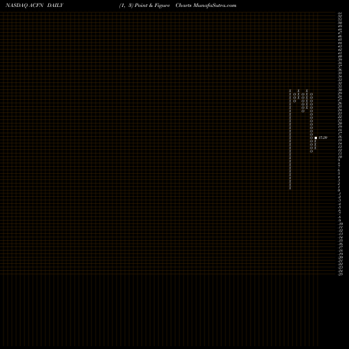 Free Point and Figure charts Acorn Energy, Inc. ACFN share NASDAQ Stock Exchange 