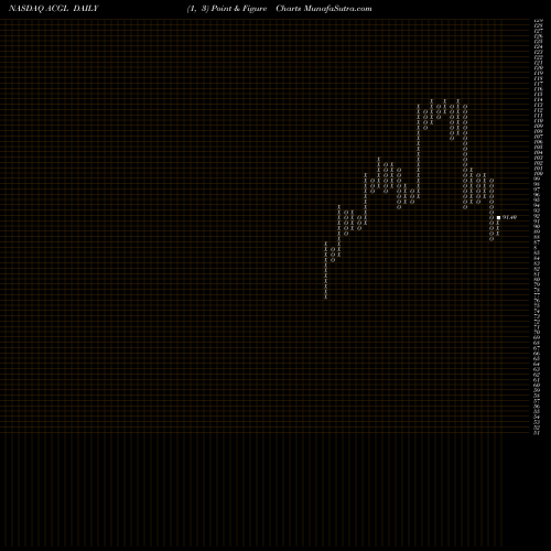 Free Point and Figure charts Arch Capital Group Ltd. ACGL share NASDAQ Stock Exchange 