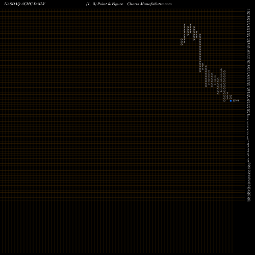 Free Point and Figure charts Acadia Healthcare Company, Inc. ACHC share NASDAQ Stock Exchange 