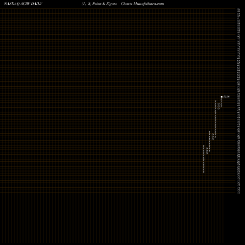 Free Point and Figure charts ACI Worldwide, Inc. ACIW share NASDAQ Stock Exchange 