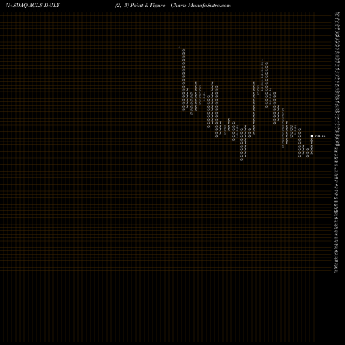 Free Point and Figure charts Axcelis Technologies, Inc. ACLS share NASDAQ Stock Exchange 