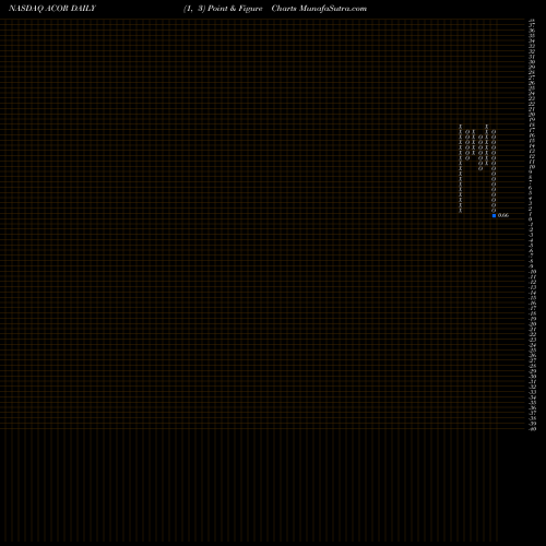 Free Point and Figure charts Acorda Therapeutics, Inc. ACOR share NASDAQ Stock Exchange 