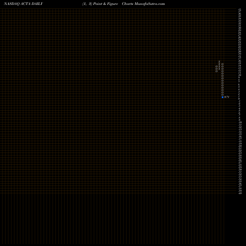 Free Point and Figure charts Actua Corporation ACTA share NASDAQ Stock Exchange 