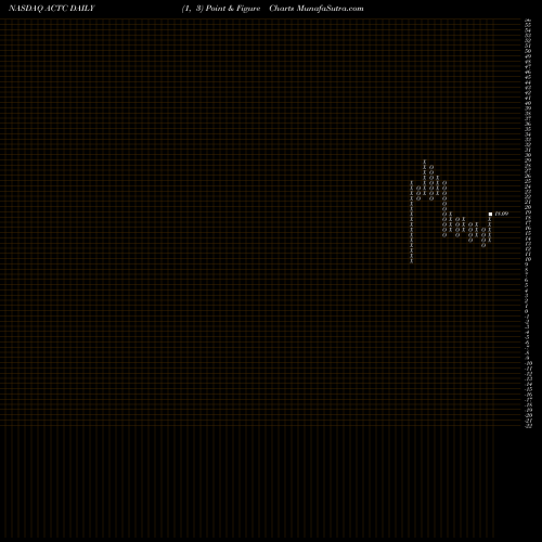 Free Point and Figure charts Arclight Clean Transition Corp. Cl A ACTC share NASDAQ Stock Exchange 