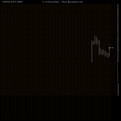 Free Point and Figure charts Arclight Clean Transition Corp ACTCU share NASDAQ Stock Exchange 
