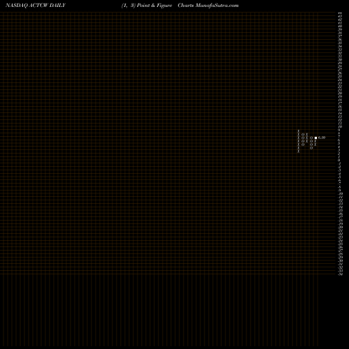 Free Point and Figure charts Arclight Clean Transition Corp. WT ACTCW share NASDAQ Stock Exchange 