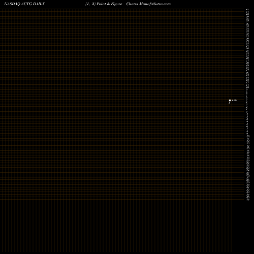 Free Point and Figure charts Acacia Research Corporation ACTG share NASDAQ Stock Exchange 