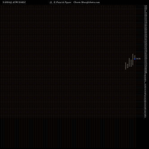 Free Point and Figure charts IShares MSCI ACWI Index Fund ACWI share NASDAQ Stock Exchange 