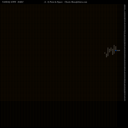 Free Point and Figure charts IShares MSCI ACWI Ex US Index Fund ACWX share NASDAQ Stock Exchange 