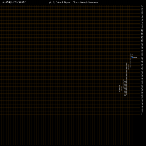 Free Point and Figure charts Acxiom Corporation ACXM share NASDAQ Stock Exchange 