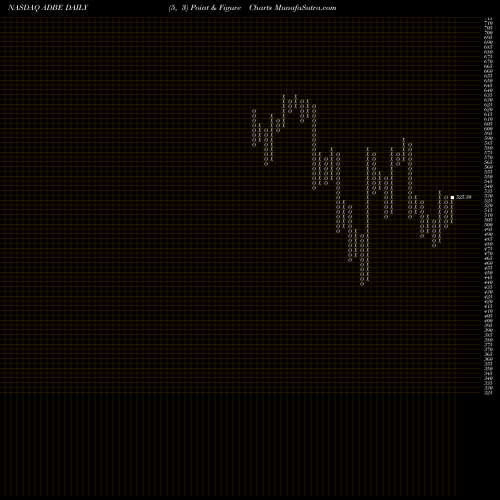 Free Point and Figure charts Adobe Inc. ADBE share NASDAQ Stock Exchange 