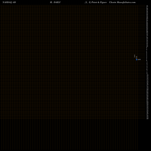 Free Point and Figure charts Adial Pharmaceuticals, Inc ADIL share NASDAQ Stock Exchange 